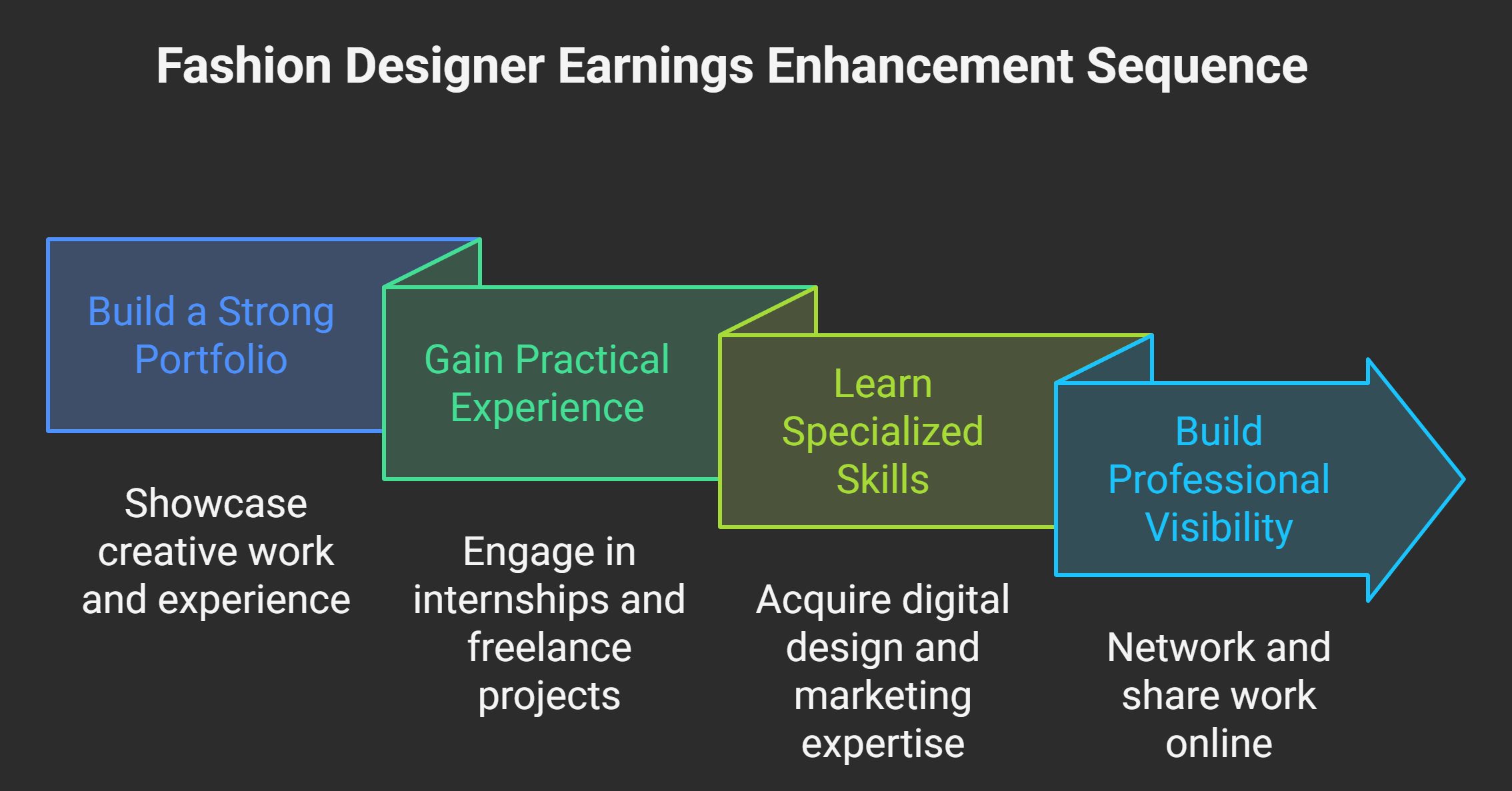 Tips-to-Increase-Earnings-as-a-Fashion-Designer-visual-selection