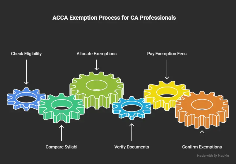 Understanding How ACCA Exemptions Work