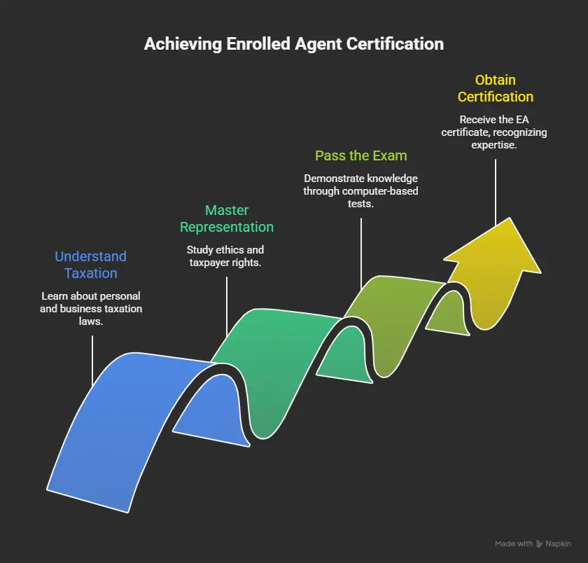 Understanding the Enrolled Agent (EA) Exam