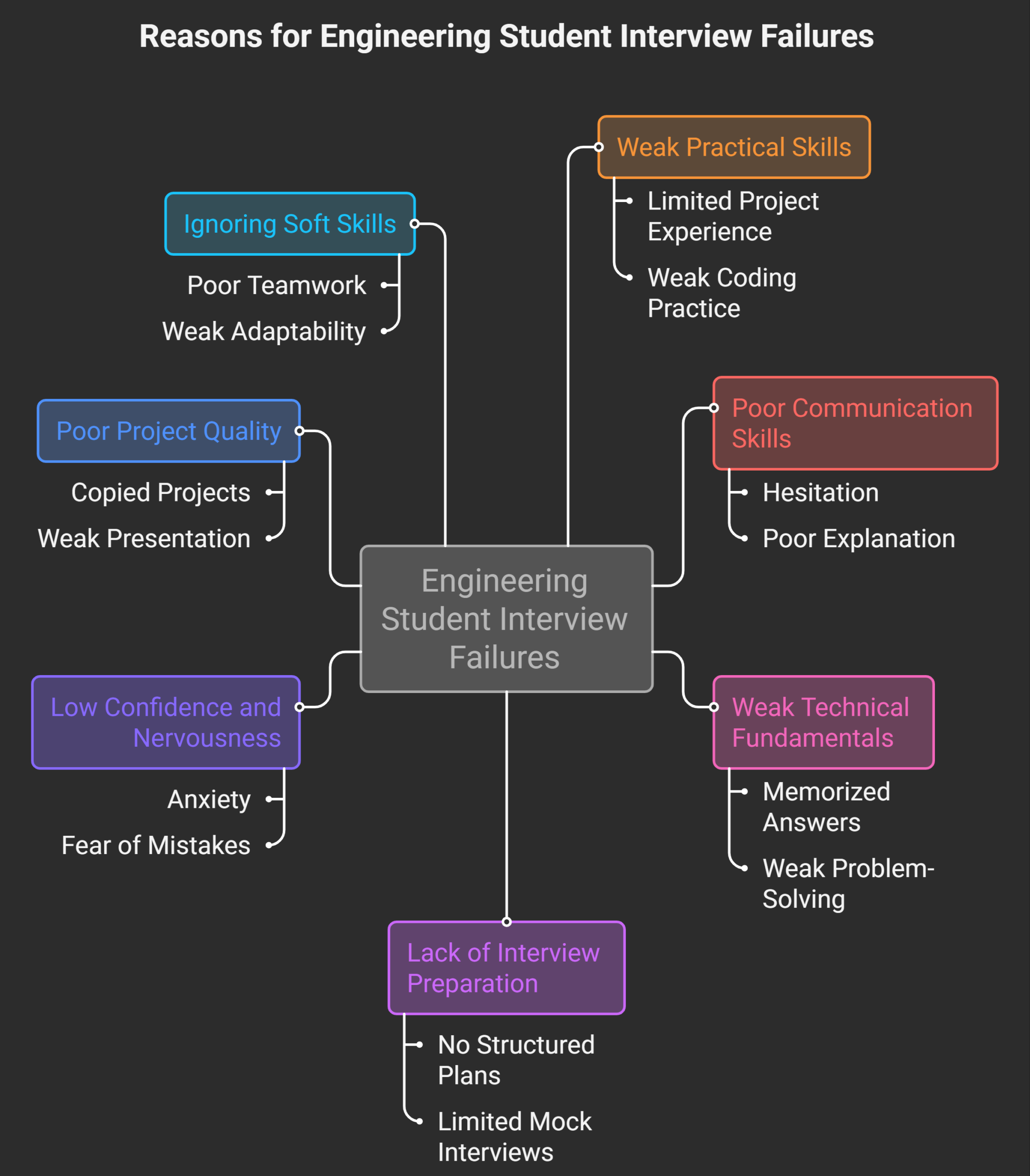 Why-Engineering-Students-Fail-Interviews-visual-selection