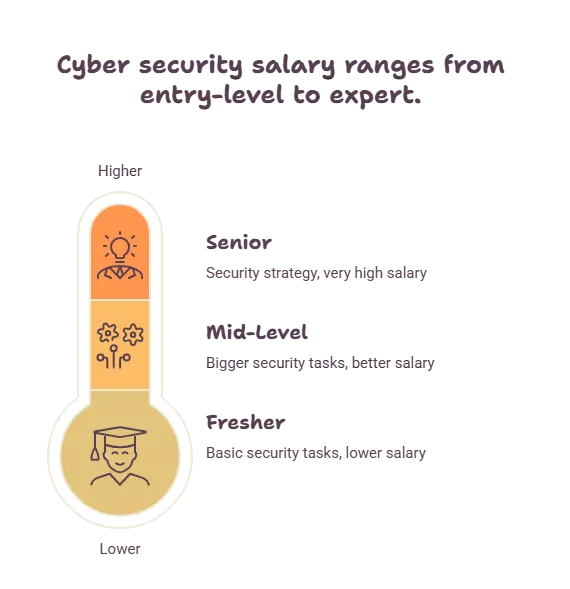 Average Cyber Security Salary in Bangalore - visual selection