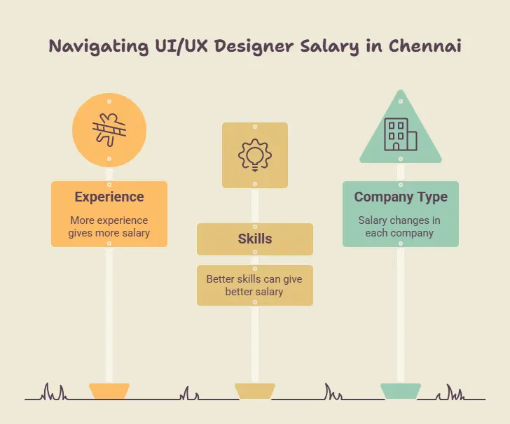 Average UI UX Designer Salary in Chennai - visual selection