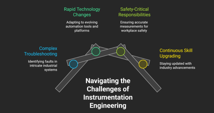 Challenges Faced by Instrumentation Engineers