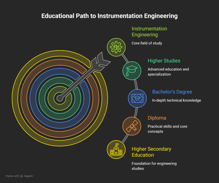 Educational-Path-to-Become-an-Instrumentation-Engineer-visual-selection