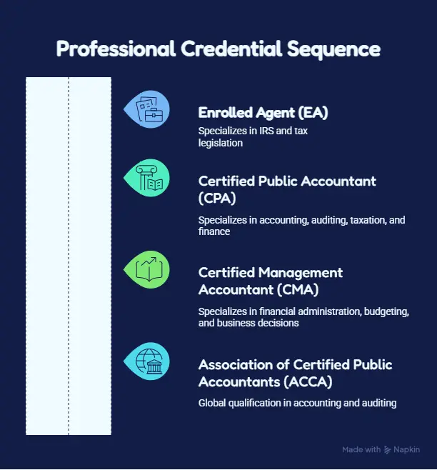 Enrolled Agent vs Other Tax and Accounting Certifications