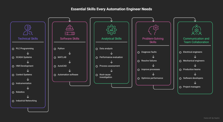 _-Essential-Skills-Every-Automation-Engineer-Needs-visual-selection