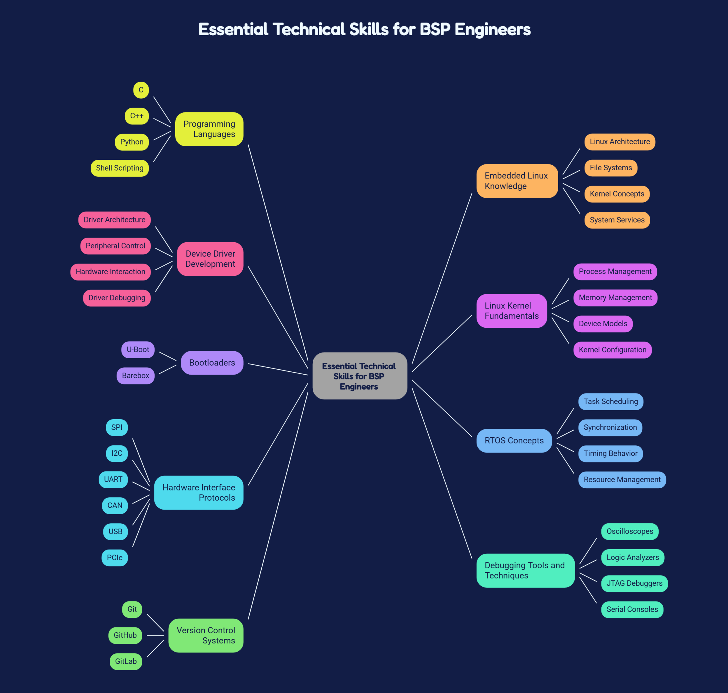 Essential-Technical-Skills-for-BSP-Engineers-visual-selection