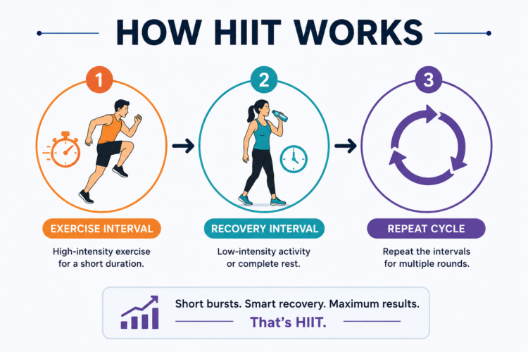 How-HIIT-Works