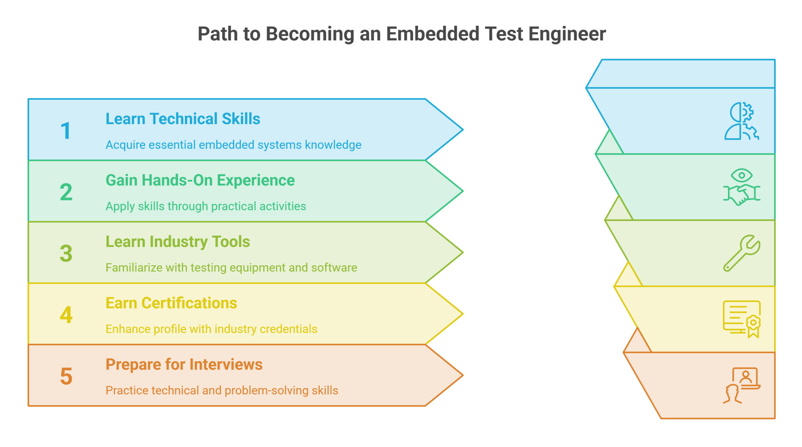 How-to-Become-an-Embedded-Test-Engineer-visual-selection