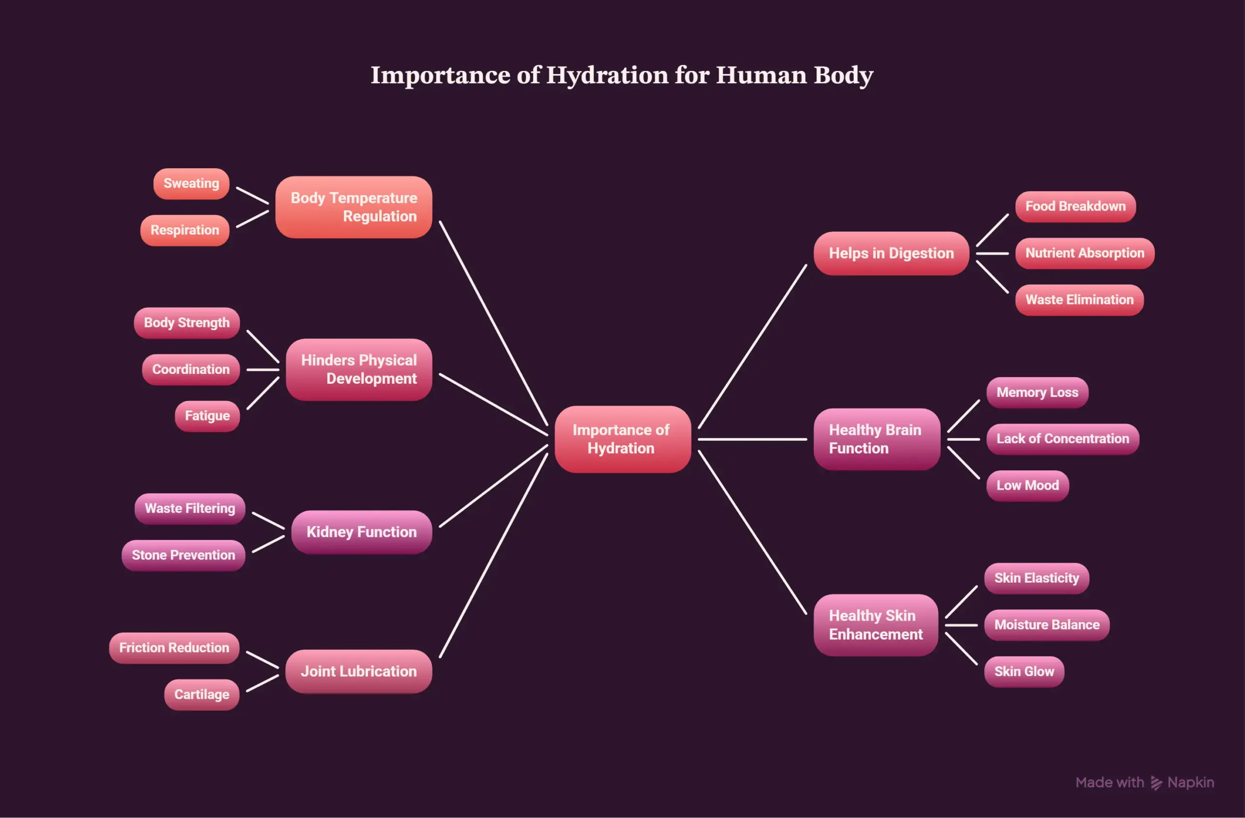 Hydration