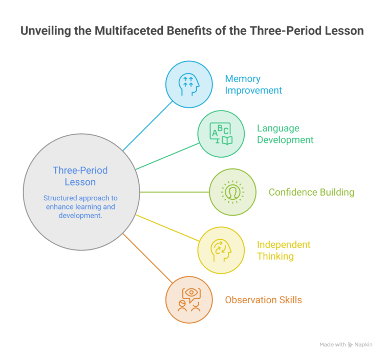 _-Purpose-of-the-Three-Period-Lesson-visual-selection