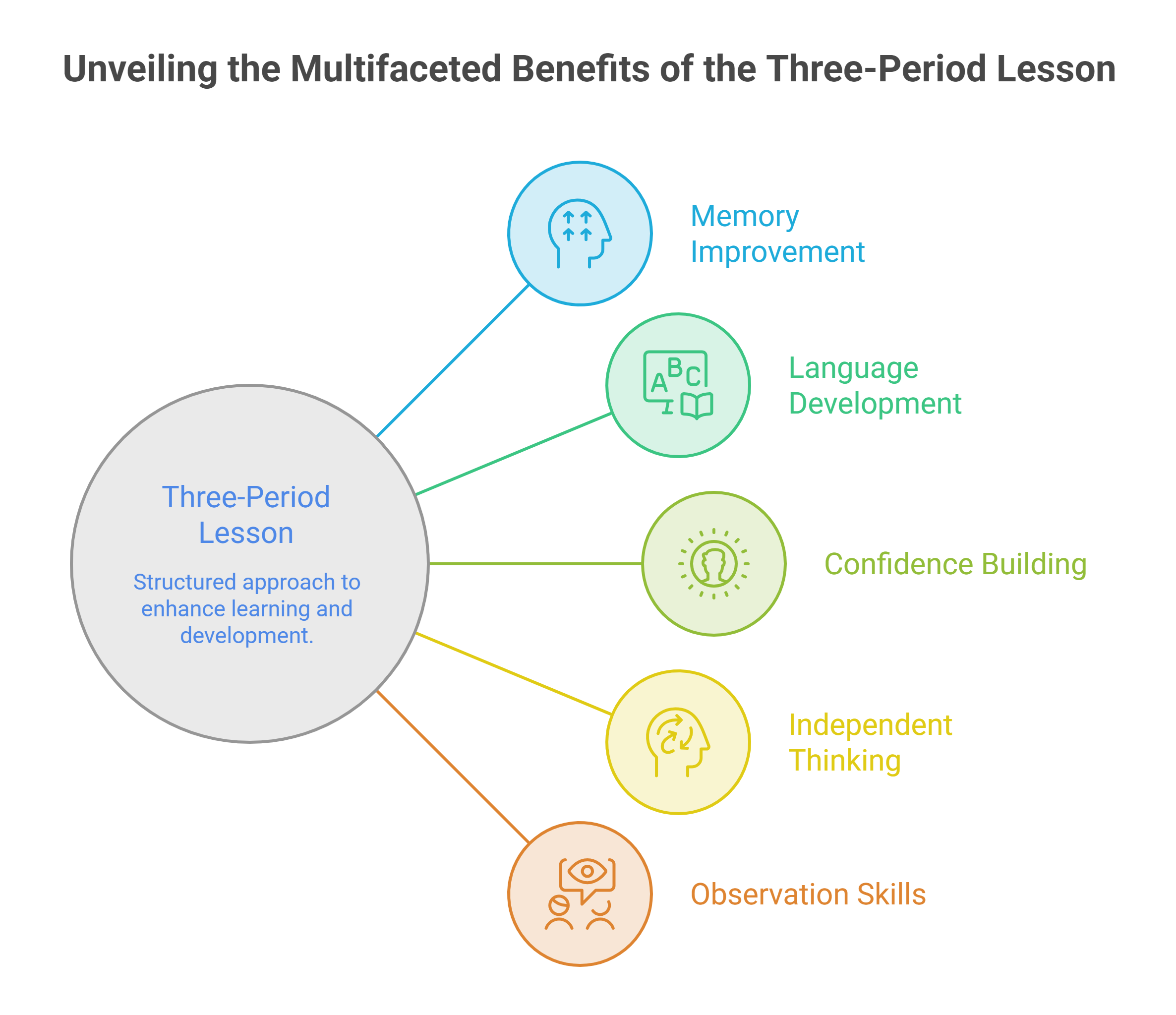 _-Purpose-of-the-Three-Period-Lesson-visual-selection
