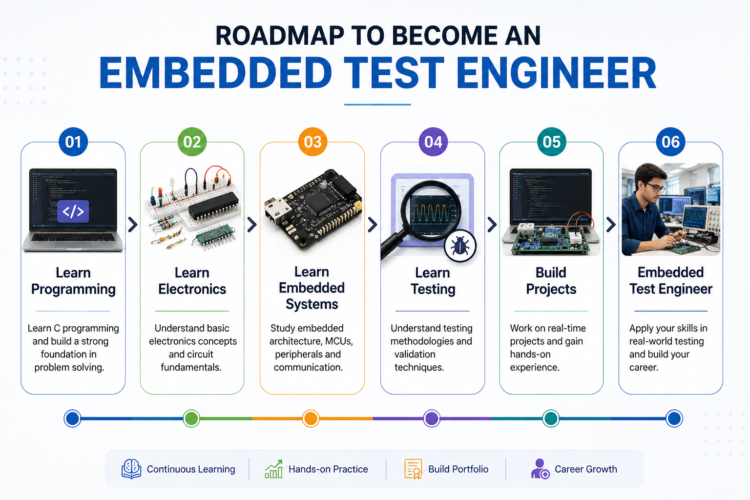 Road-Map-to-embedded-test-engineer