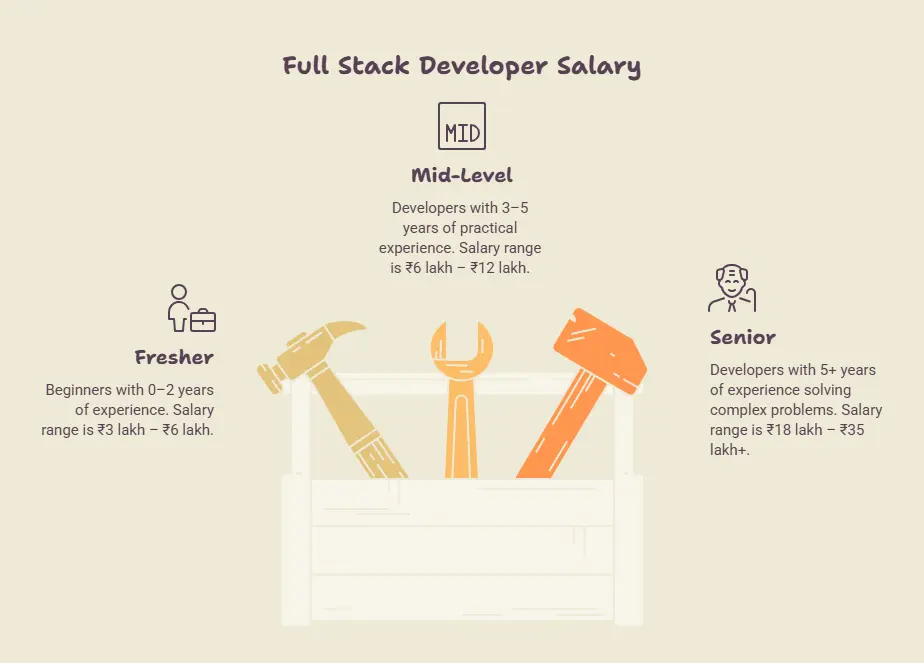 Salary Based on Experience - visual selection