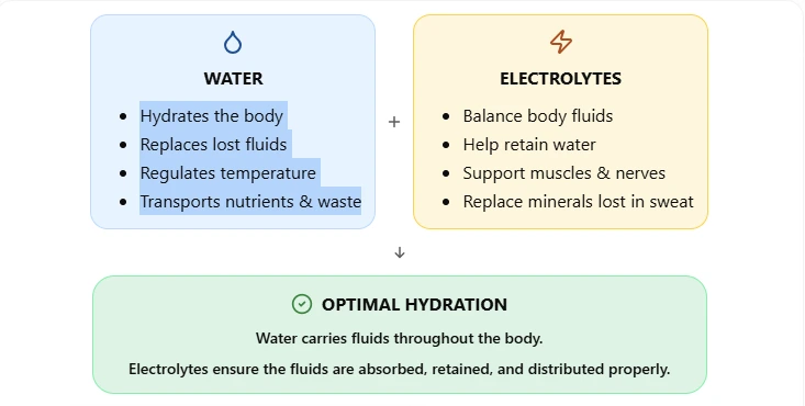 Electrolyte vs water