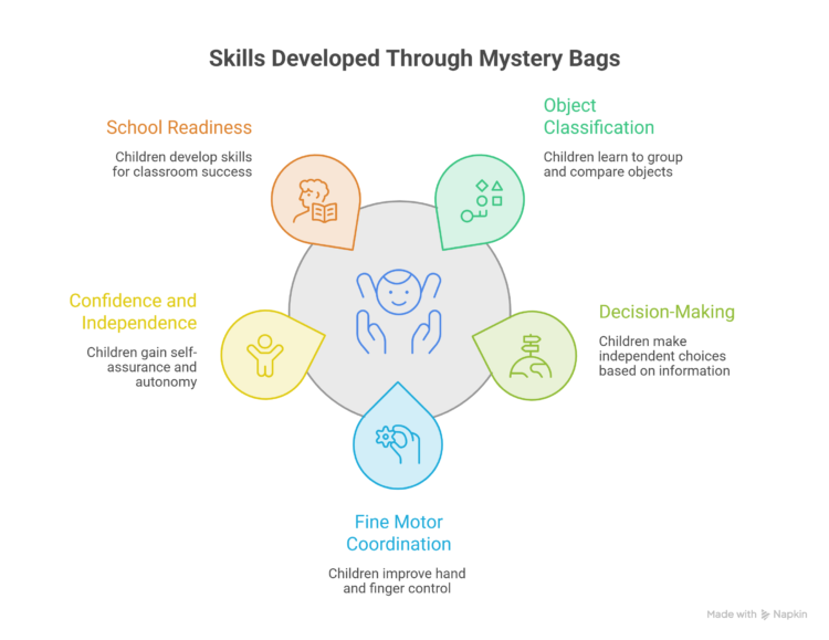 Skills-Developed-Through-Mystery-Bags-visual-selection