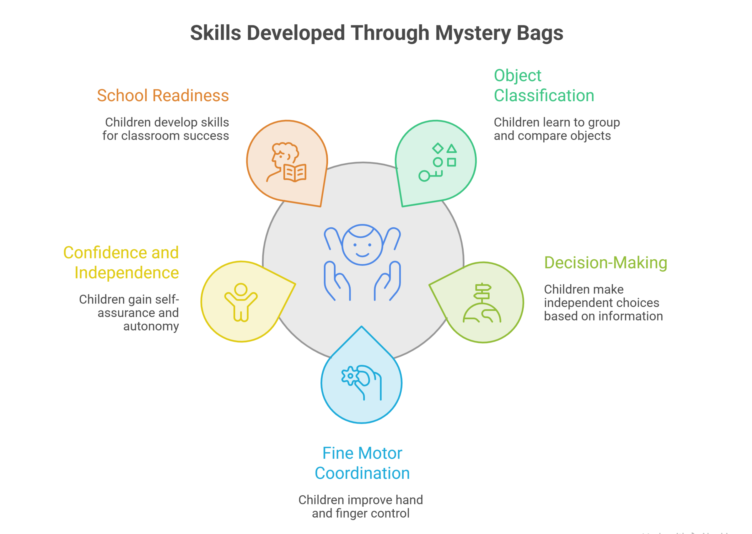 Skills-Developed-Through-Mystery-Bags-visual-selection