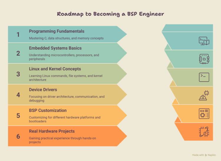Step-by-Step-Roadmap-to-Become-a-BSP-Engineer-visual-selection