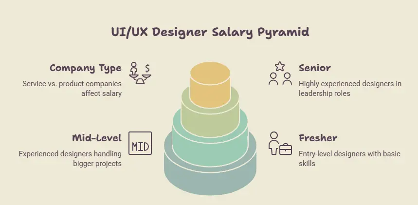 UI UX Designer Salary Pyramid- visual selection