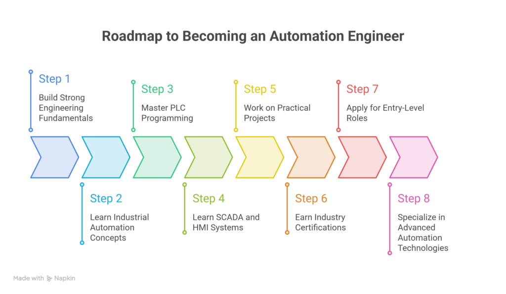 _️-Step-by-Step-Roadmap-to-Become-an-Automation-Engineer-visual-selection