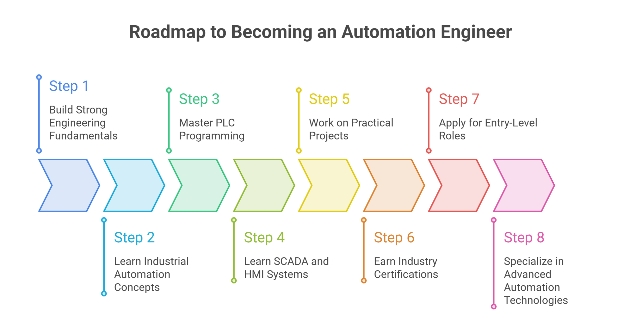 _️-Step-by-Step-Roadmap-to-Become-an-Automation-Engineer-visual-selection