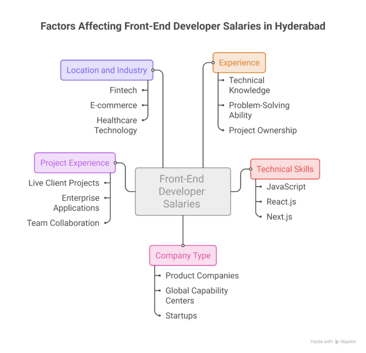 Factors-Affecting-Front-End-Developer-Salaries-in-Hyderabad-visual-selection