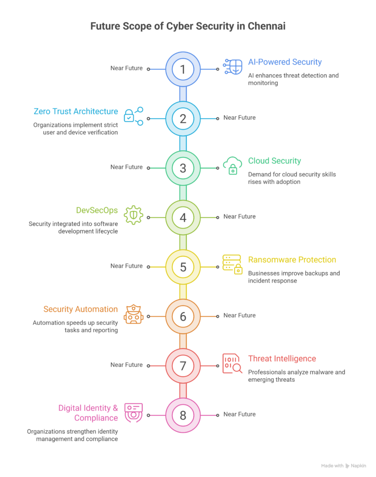 Future-Scope-of-Cyber-Security-in-Chennai-visual-selection