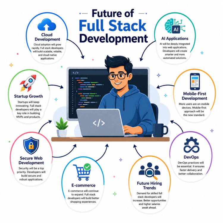 Future-of-Full-Stack-Developer