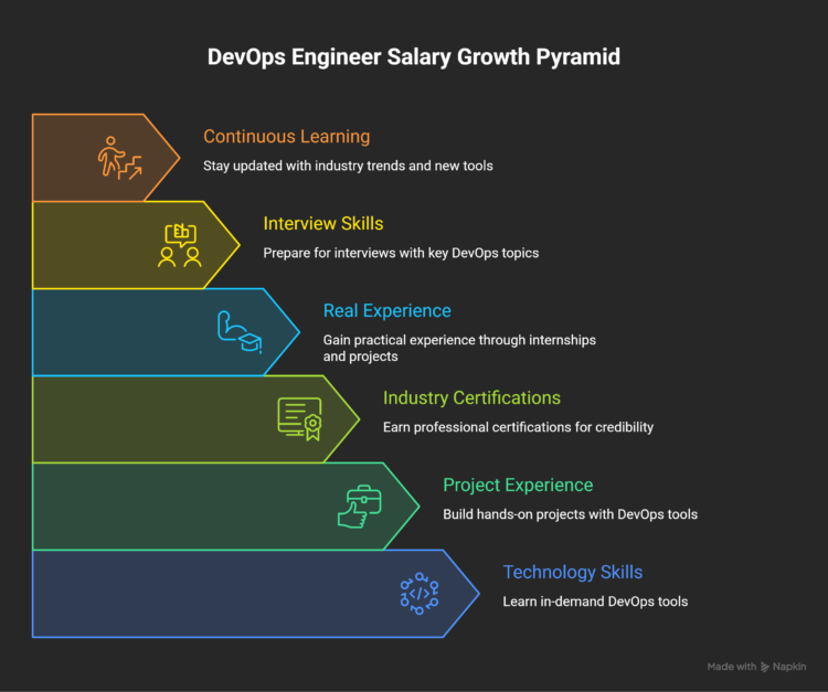 How-to-Increase-Your-DevOps-Engineer-Salary-visual-selection
