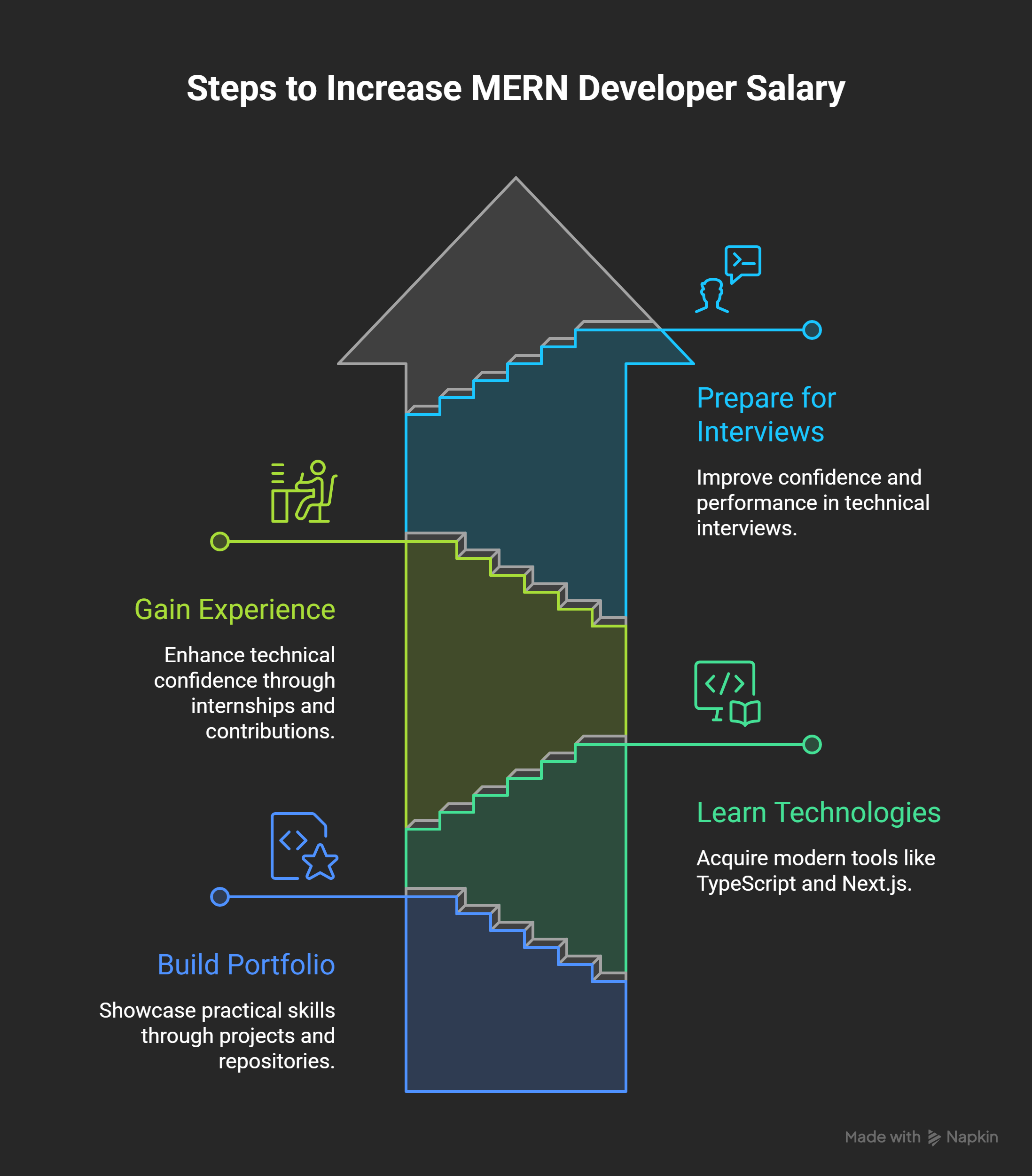 How-to-Increase-Your-MERN-Stack-Developer-Salary-visual-selection
