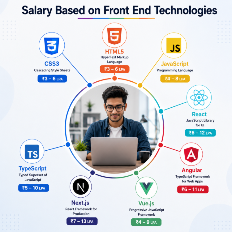 Salaries-Based-on-Front-end-Technologies