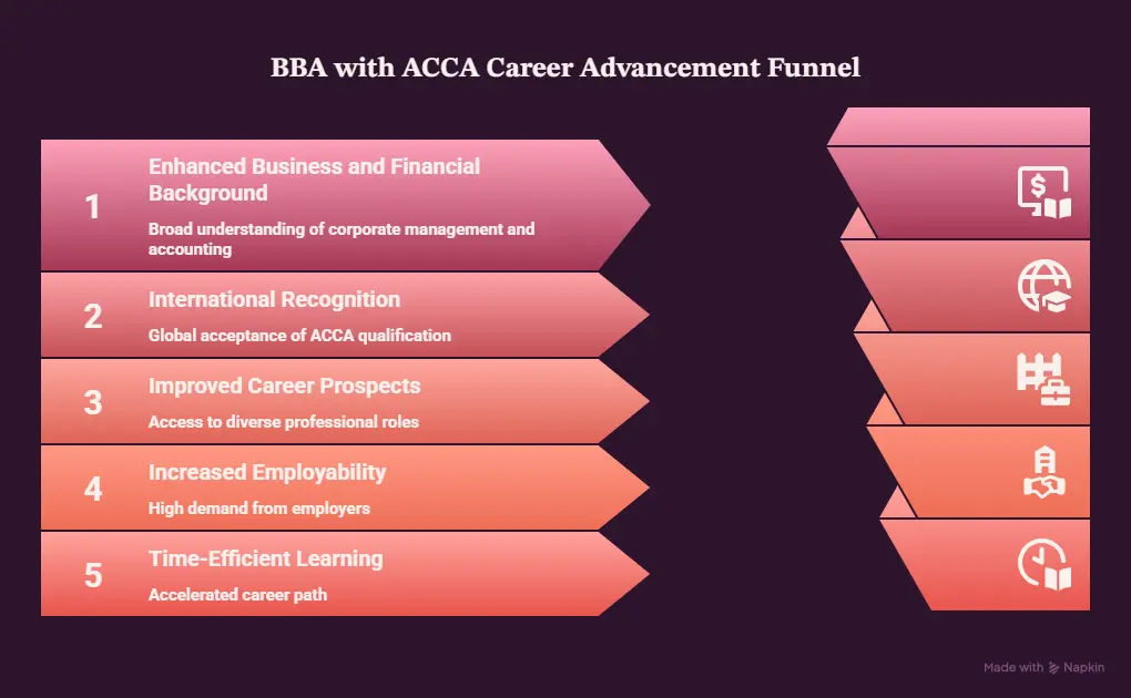 Benefits of Doing BBA with ACCA