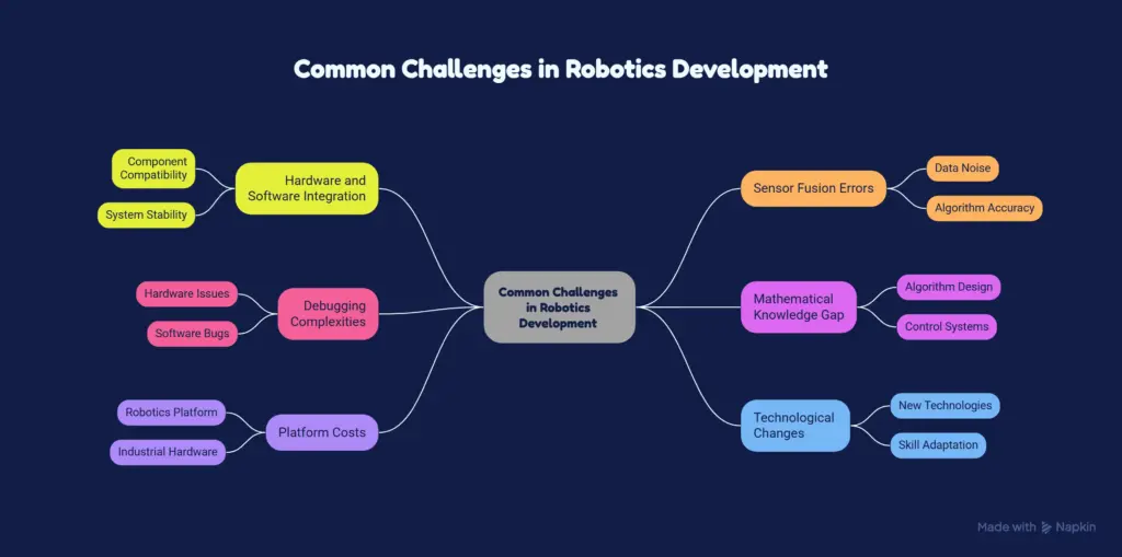 Common Challenges in Robotics Development