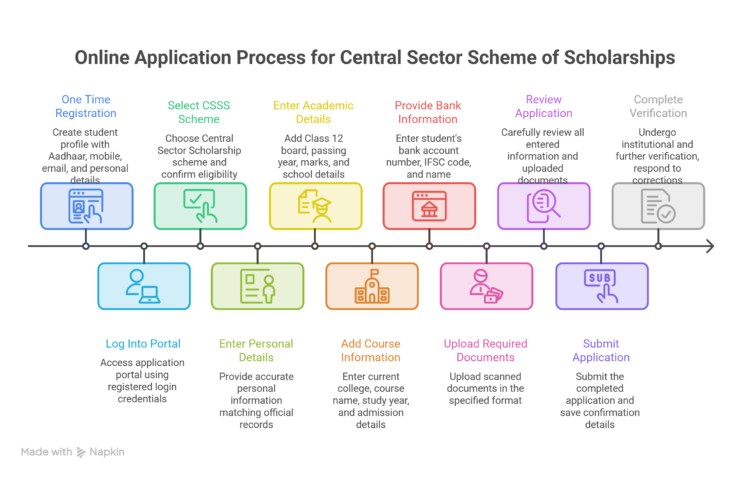 How-to-Apply-Online-for-Central-Sector-Scheme-of-Scholarships-visual-selection