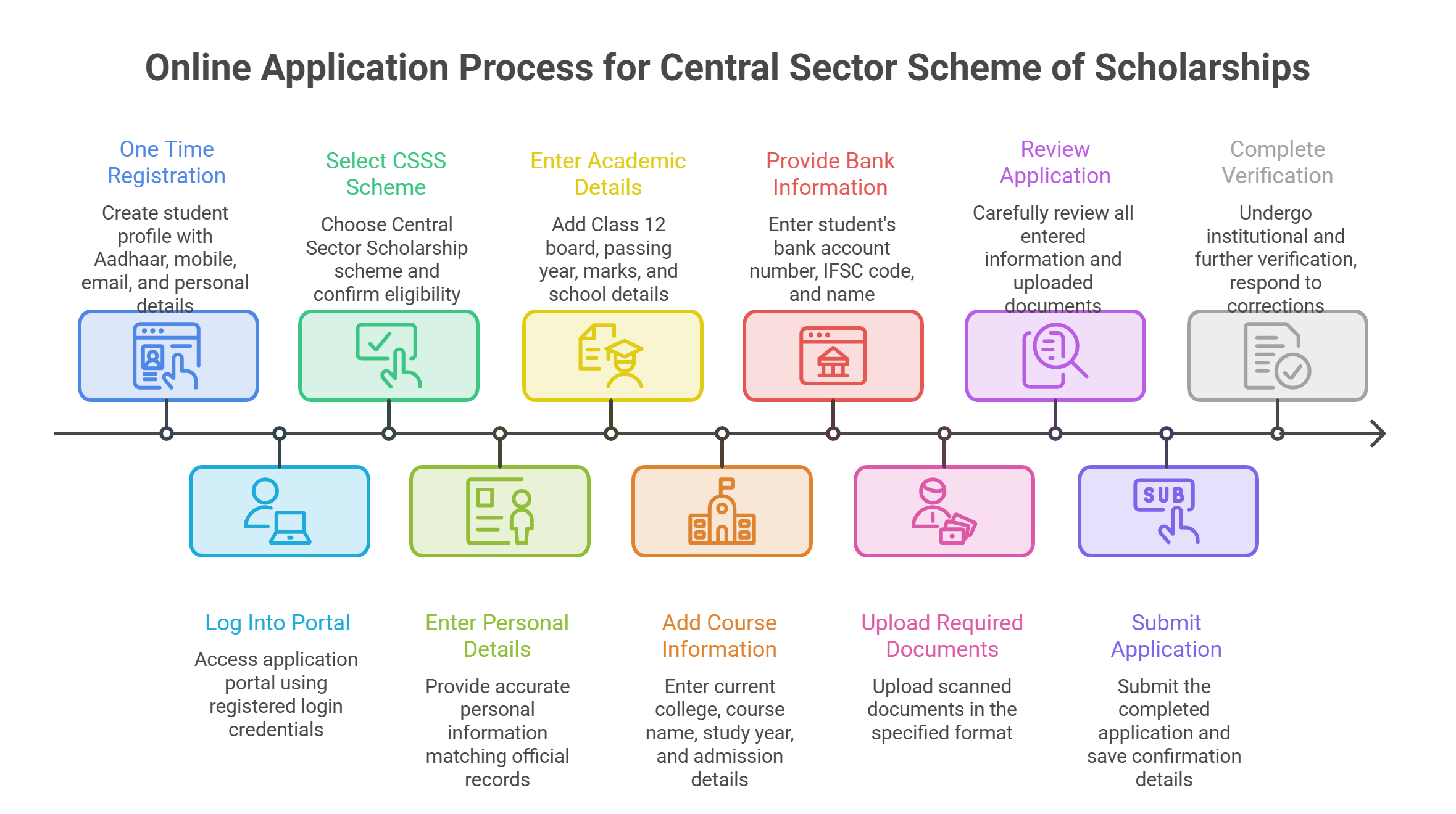 How-to-Apply-Online-for-Central-Sector-Scheme-of-Scholarships-visual-selection