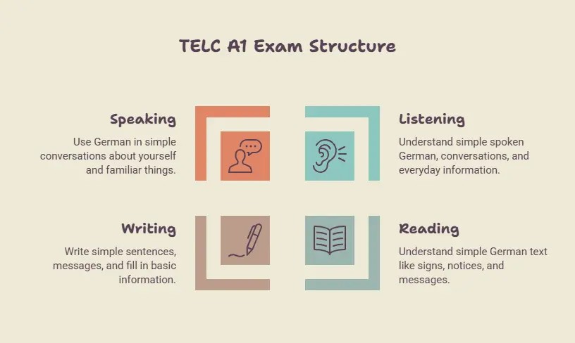 https://entri.app/blog/wp-content/uploads/2026/08/TELC-A1-Exam-Structure-visual-selection1.jpg