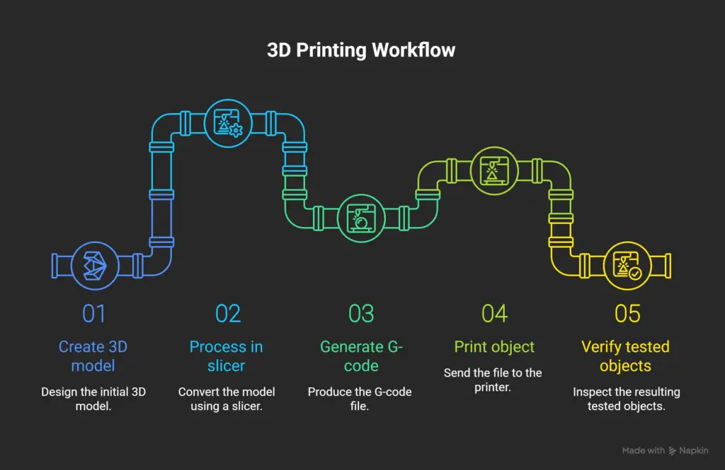 3D printer work flow