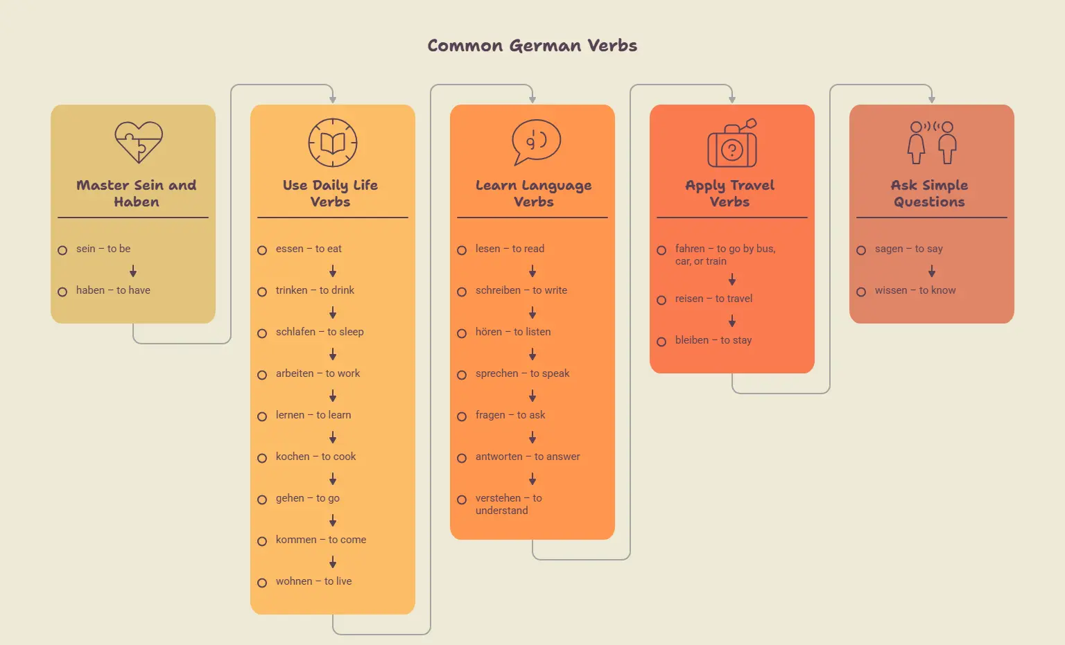 Common German Verbs - visual selection