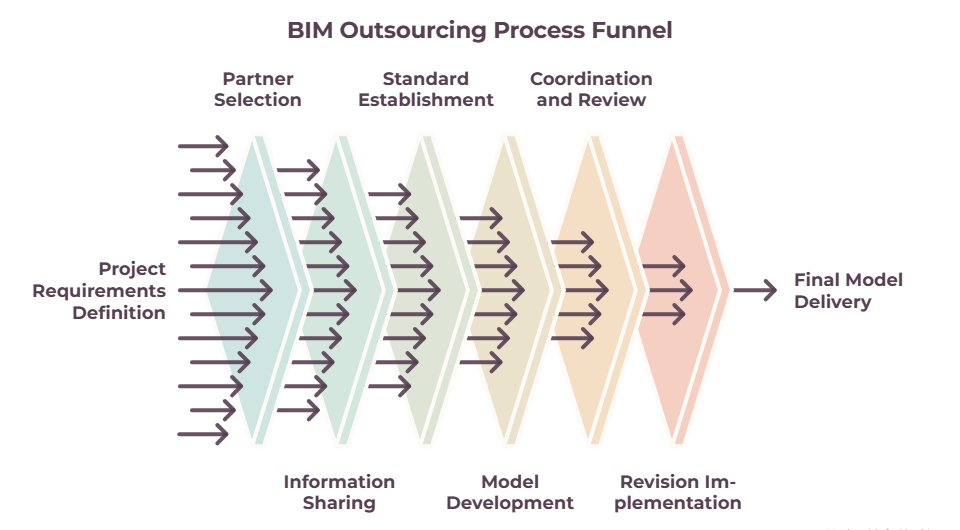 How-Does-the-BIM-Outsourcing-Process-Work_-visual-selection_1