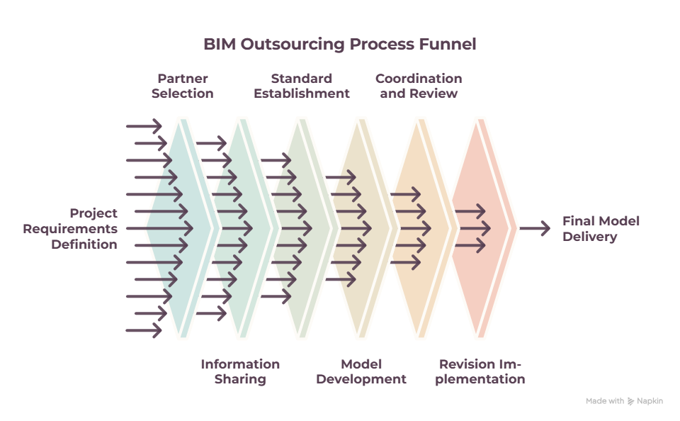 How-Does-the-BIM-Outsourcing-Process-Work_-visual-selection_1