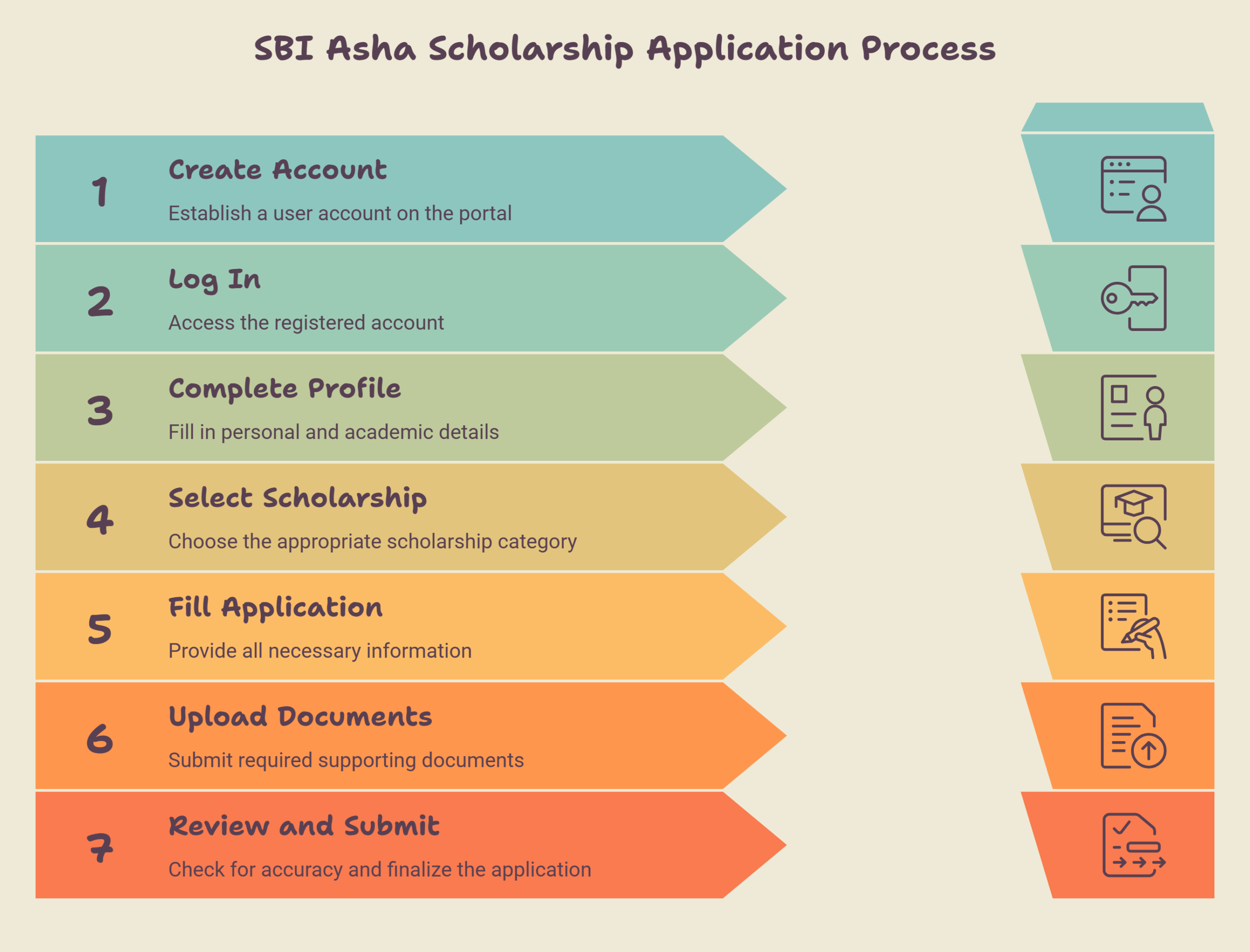 How-to-Apply-Online-for-SBI-Asha-Scholarship-2026-visual-selection