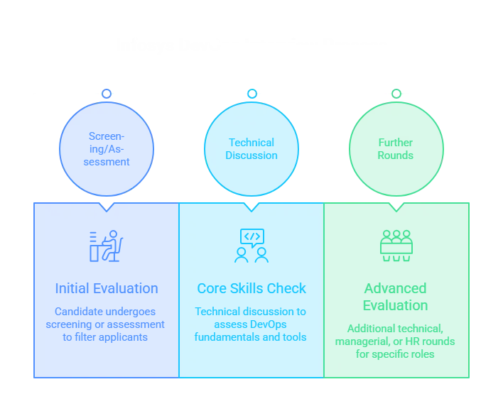 Infosys DevOps Interview Process - Visual 1