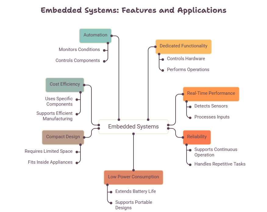 Why-Are-Embedded-Systems-Used-in-These-Applications_-visual-selection