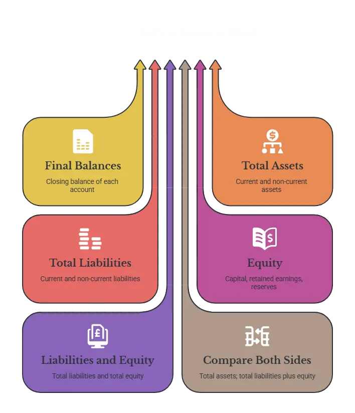 How to Tally a Balance Sheet Step by Step - Visual 1